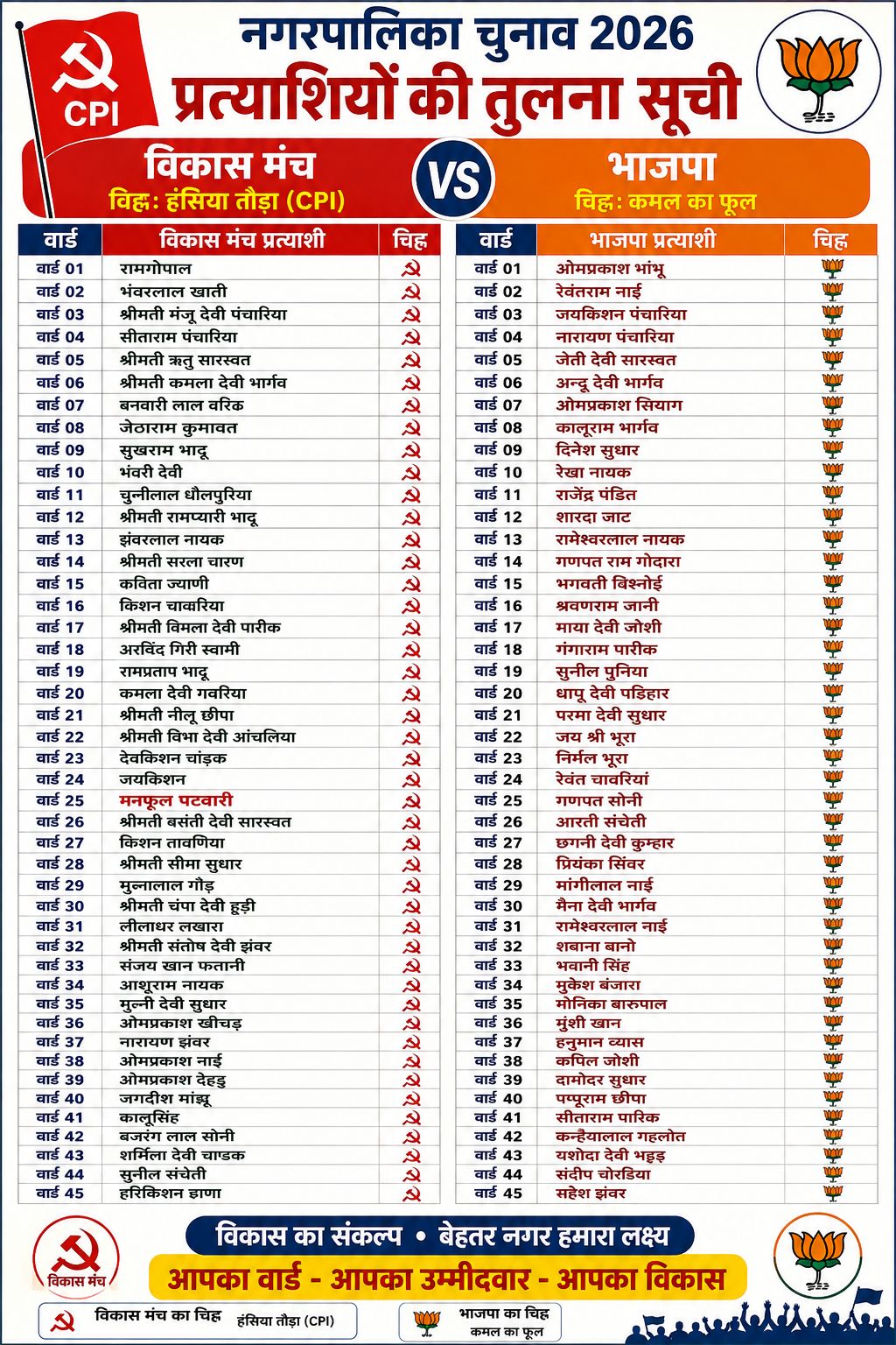 नोखा नगर पालिका चुनाव: 45 वार्डों में विकास मंच और भाजपा के संभावित प्रत्याशियों ने भरे पर्चे